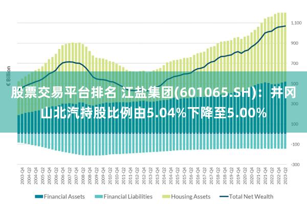 股票交易平台排名 江盐集团(601065.SH)：井冈山北汽持股比例由5.04%下降至5.00%